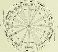 An illustration from Archives des sciences physiques et naturelles (1919)