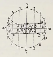 An illustration from Aristarchus of Samos, the ancient Copernicus; a history of Greek astronomy to Aristarchus, together with Aristarchus's Treatise on the sizes and distances of the sun and moon (1913)