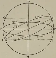 An illustration from Aristarchus of Samos, the ancient Copernicus; a history of Greek astronomy to Aristarchus, together with Aristarchus's Treatise on the sizes and distances of the sun and moon (1913)