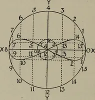 An illustration from Aristarchus of Samos, the ancient Copernicus; a history of Greek astronomy to Aristarchus, together with Aristarchus's Treatise on the sizes and distances of the sun and moon (1913)
