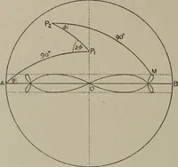 An illustration from Aristarchus of Samos, the ancient Copernicus; a history of Greek astronomy to Aristarchus, together with Aristarchus's Treatise on the sizes and distances of the sun and moon (1913)