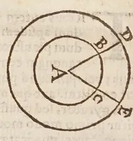 An illustration from Aristotelis loca mathematica ex vniuersis ipsius operibus collecta, & explicata : Aristotelicae videlicet expositionis complementum hactenus desideratum : accessere De natura mathematicarum scientarium tractatio : atq; Clarorum mathematicorum chronologia (1615)