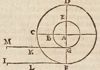 An illustration from Aristotelis loca mathematica ex vniuersis ipsius operibus collecta, & explicata : Aristotelicae videlicet expositionis complementum hactenus desideratum : accessere De natura mathematicarum scientarium tractatio : atq; Clarorum mathematicorum chronologia (1615)