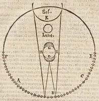 An illustration from Aristotelis loca mathematica ex vniuersis ipsius operibus collecta, & explicata : Aristotelicae videlicet expositionis complementum hactenus desideratum : accessere De natura mathematicarum scientarium tractatio : atq; Clarorum mathematicorum chronologia (1615)