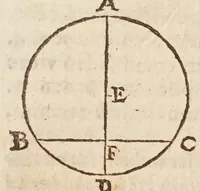 An illustration from Aristotelis loca mathematica ex vniuersis ipsius operibus collecta, & explicata : Aristotelicae videlicet expositionis complementum hactenus desideratum : accessere De natura mathematicarum scientarium tractatio : atq; Clarorum mathematicorum chronologia (1615)