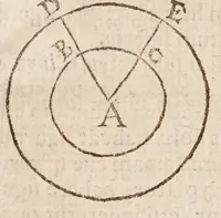 An illustration from Aristotelis loca mathematica ex vniuersis ipsius operibus collecta, & explicata : Aristotelicae videlicet expositionis complementum hactenus desideratum : accessere De natura mathematicarum scientarium tractatio : atq; Clarorum mathematicorum chronologia (1615)