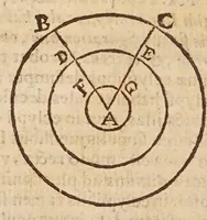 An illustration from Aristotelis loca mathematica ex vniuersis ipsius operibus collecta, & explicata : Aristotelicae videlicet expositionis complementum hactenus desideratum : accessere De natura mathematicarum scientarium tractatio : atq; Clarorum mathematicorum chronologia (1615)