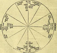 An illustration from Aristotelis Stagyritae Libri de Coelo IIII (1519)