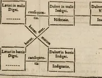 Picture 11 of 15 from Aristotelous technēs rētorikēs, biblia tria = Aristotelis de rhetorica seu arte dicendi libri tres, græcolat. : contextu græco, ad exemplaria selectiora emendato : latino, paraphrasi, vbi opus, intertexto : vtroque, etiam in particulas distincto : margini interiori, adscriptis locis authoris, exipso citatis, vel en parallēlo similibus : exteriori, adposita analytica methodo, cuius tabulæ synopticæ, in sua loca distributæ (1619), leaf 127