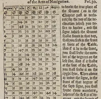 An illustration from The arte of nauigation. : conteyning a compendious description of the sphere, : with the making of certayne instruments and rules for nauigations, and exemplifyed by many demonstrations. (1589)
