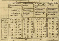 An illustration from Arte pratica de navegar e regimento de pilotos : repartido em duas partes a primeira propositiva, em que se propoem alguns principios para melhor inteligencia das regras da navegaçaõ: a segunda operativa em que se enfinaõ as mesmas regras para a pratica. Iuntamente os roteiros das navegaçoens das conquistas de Portugal, & Castela (1681)