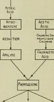 An illustration from Artificial dye-stuffs; their nature, manufacture, and uses (1917)