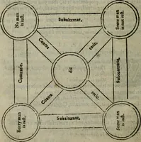 An illustration from The art of logicke. Plainly taught in the English tongue, according to the best approved authors. .. (1619)