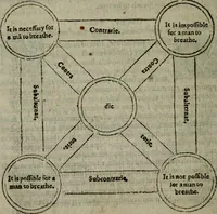 Picture 38 of 80 from The art of logicke. Plainly taught in the English tongue, according to the best approved authors. .. (1619), leaf 97