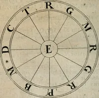 An illustration from The art of making devises : treating of hieroglyphicks, symboles, emblemes, aenigma's, sentences, parables, reverses of medals, armes, blazons, cimiers, cyphers and rebus (1648)