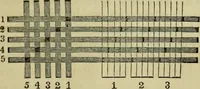 Picture 15 of 182 from The art of weaving, by hand and by power, : with an introductory account of its rise and progress in ancient and modern times. For the use of manufacturers and others. (1844), leaf 114