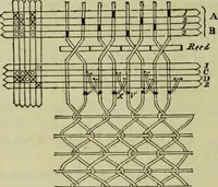 Picture 25 of 182 from The art of weaving, by hand and by power, : with an introductory account of its rise and progress in ancient and modern times. For the use of manufacturers and others. (1844), leaf 143