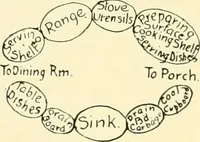 Picture 93 of 158 from Art principles in house, furniture, and village building; an exposition of designing principles which every house builder, furniture user, and village dweller should know (1921), leaf 81