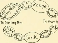 Picture 94 of 158 from Art principles in house, furniture, and village building; an exposition of designing principles which every house builder, furniture user, and village dweller should know (1921), leaf 81