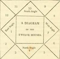 Picture 43 of 92 from The astrologer of the nineteenth century (1825), leaf 339
