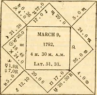 Picture 75 of 92 from The astrologer of the nineteenth century (1825), leaf 494