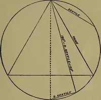 An illustration from Astrology, science of knowledge and reason; a treatise on the heavenly bodies in an easy and comprehensive form (1897)