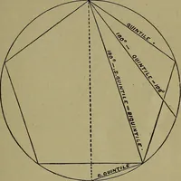 An illustration from Astrology, science of knowledge and reason; a treatise on the heavenly bodies in an easy and comprehensive form (1897)