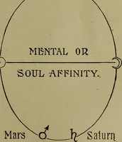 An illustration from Astrology, science of knowledge and reason; a treatise on the heavenly bodies in an easy and comprehensive form (1897)