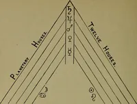 An illustration from Astrology, science of knowledge and reason; a treatise on the heavenly bodies in an easy and comprehensive form (1897)