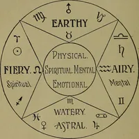 An illustration from Astrology, science of knowledge and reason; a treatise on the heavenly bodies in an easy and comprehensive form (1897)