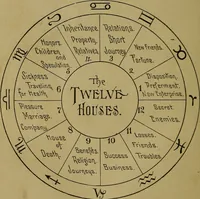 An illustration from Astrology, science of knowledge and reason; a treatise on the heavenly bodies in an easy and comprehensive form (1897)