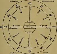 An illustration from Astrology, science of knowledge and reason; a treatise on the heavenly bodies in an easy and comprehensive form (1897)