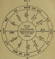 An illustration from Astrology, science of knowledge and reason; a treatise on the heavenly bodies in an easy and comprehensive form (1897)