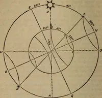 An illustration from Astronography, or, Astronomical geography, with the use of globes : arranged either for simultaneous reading and study in classes, or for study in the common method (1854)