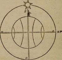 An illustration from Astronography, or, Astronomical geography, with the use of globes : arranged either for simultaneous reading and study in classes, or for study in the common method (1854)