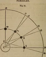Picture 23 of 42 from Astronography, or, Astronomical geography, with the use of globes : arranged either for simultaneous reading and study in classes, or for study in the common method (1854), leaf 149