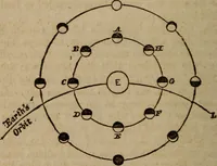 An illustration from Astronography, or, Astronomical geography, with the use of globes : arranged either for simultaneous reading and study in classes, or for study in the common method (1854)