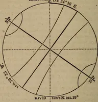 An illustration from Astronography, or, Astronomical geography, with the use of globes : arranged either for simultaneous reading and study in classes, or for study in the common method (1854)
