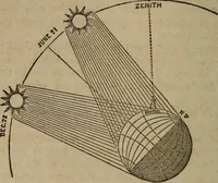 An illustration from Astronography, or, Astronomical geography, with the use of globes : arranged either for simultaneous reading and study in classes, or for study in the common method (1854)