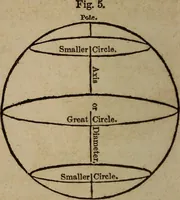 An illustration from Astronography, or, Astronomical geography, with the use of globes : arranged either for simultaneous reading and study in classes, or for study in the common method (1854)