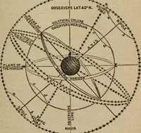 An illustration from Astronography, or, Astronomical geography, with the use of globes : arranged either for simultaneous reading and study in classes, or for study in the common method (1854)