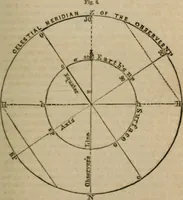 An illustration from Astronography, or, Astronomical geography, with the use of globes : arranged either for simultaneous reading and study in classes, or for study in the common method (1854)