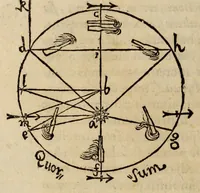 An illustration from Astronomia nova aitiologetos [romanized] sev, Physica coelestis : tradita commentariis de motibvs stellae Martis, ex observationibus G.V. Tychonis Brahe : jussu & sumptibus Rvdolphi II. romanorvm imperatoris &c. : plurium annorum pertinaci studio elaborata Pragae ... (1609)