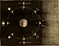 An illustration from Astronomical geography (1887)
