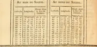 An illustration from Astronomie (1771)