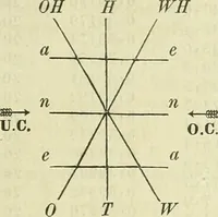 An illustration from Astronomische Nachrichten (1823)