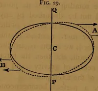 An illustration from Astronomy (1878)