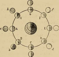 An illustration from Astronomy for amateurs (1904)