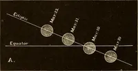 Picture 46 of 133 from Astronomy for high schools and colleges (1889), leaf 121
