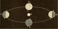 An illustration from Astronomy for high schools and colleges (1889)